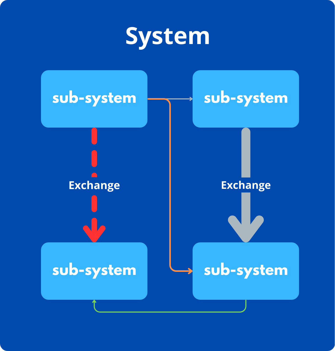 system, system engineering, system analysis, arcadia, capella